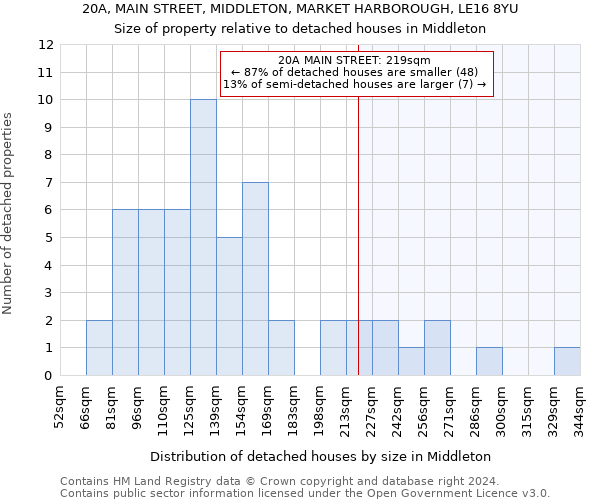 20A, MAIN STREET, MIDDLETON, MARKET HARBOROUGH, LE16 8YU: Size of property relative to detached houses in Middleton