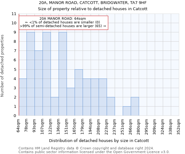 20A, MANOR ROAD, CATCOTT, BRIDGWATER, TA7 9HF: Size of property relative to detached houses in Catcott