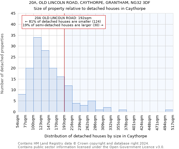 20A, OLD LINCOLN ROAD, CAYTHORPE, GRANTHAM, NG32 3DF: Size of property relative to detached houses in Caythorpe