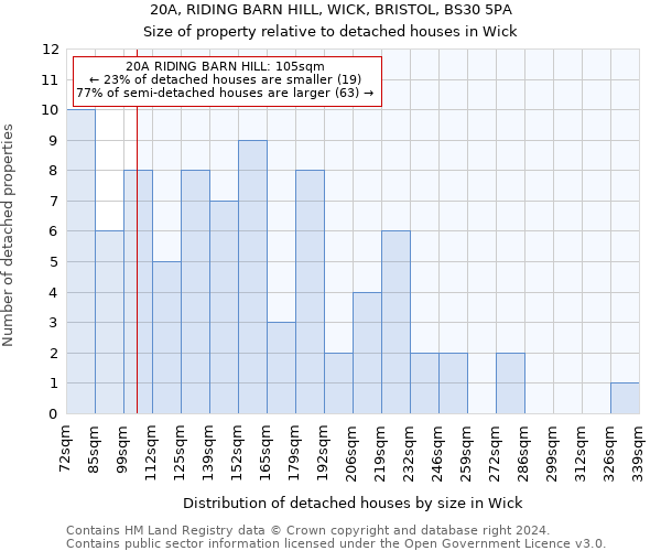 20A, RIDING BARN HILL, WICK, BRISTOL, BS30 5PA: Size of property relative to detached houses in Wick