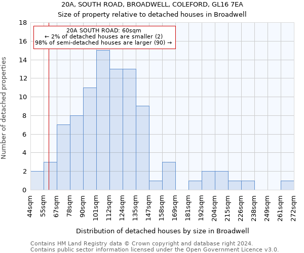 20A, SOUTH ROAD, BROADWELL, COLEFORD, GL16 7EA: Size of property relative to detached houses in Broadwell