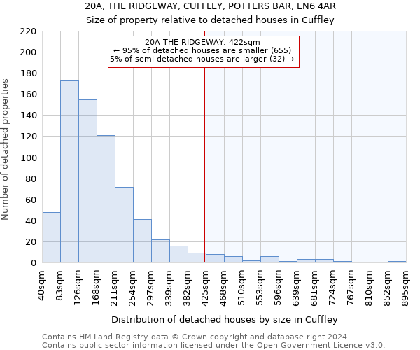 20A, THE RIDGEWAY, CUFFLEY, POTTERS BAR, EN6 4AR: Size of property relative to detached houses in Cuffley