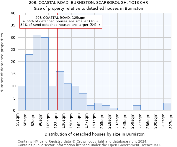 20B, COASTAL ROAD, BURNISTON, SCARBOROUGH, YO13 0HR: Size of property relative to detached houses in Burniston