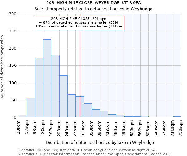 20B, HIGH PINE CLOSE, WEYBRIDGE, KT13 9EA: Size of property relative to detached houses in Weybridge