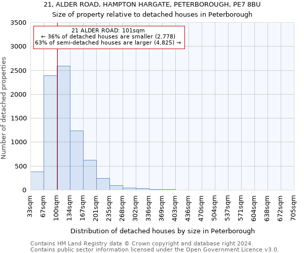 21, ALDER ROAD, HAMPTON HARGATE, PETERBOROUGH, PE7 8BU: Size of property relative to detached houses in Peterborough