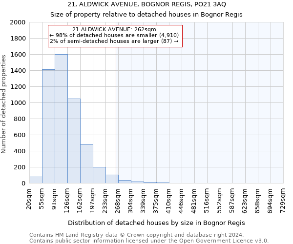 21, ALDWICK AVENUE, BOGNOR REGIS, PO21 3AQ: Size of property relative to detached houses in Bognor Regis