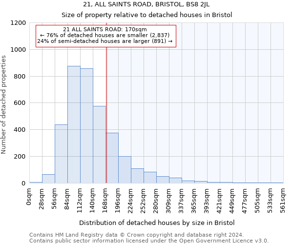 21, ALL SAINTS ROAD, BRISTOL, BS8 2JL: Size of property relative to detached houses in Bristol