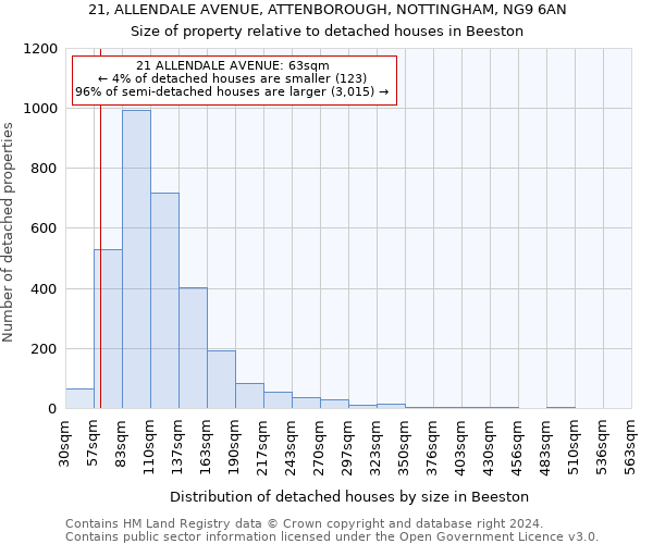 21, ALLENDALE AVENUE, ATTENBOROUGH, NOTTINGHAM, NG9 6AN: Size of property relative to detached houses in Beeston