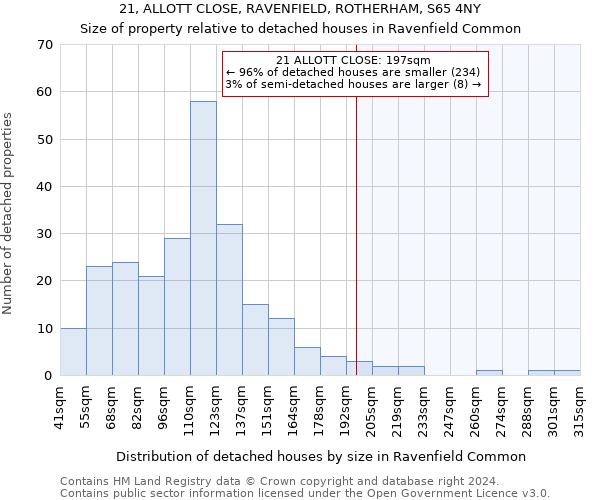 21, ALLOTT CLOSE, RAVENFIELD, ROTHERHAM, S65 4NY: Size of property relative to detached houses in Ravenfield Common