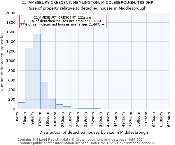 21, AMESBURY CRESCENT, HEMLINGTON, MIDDLESBROUGH, TS8 9HR: Size of property relative to detached houses in Middlesbrough