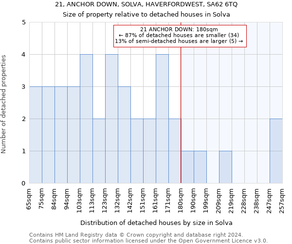 21, ANCHOR DOWN, SOLVA, HAVERFORDWEST, SA62 6TQ: Size of property relative to detached houses in Solva