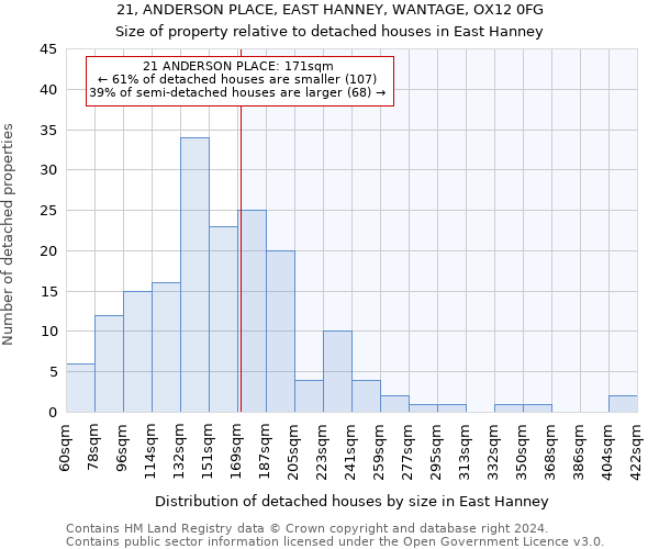 21, ANDERSON PLACE, EAST HANNEY, WANTAGE, OX12 0FG: Size of property relative to detached houses in East Hanney