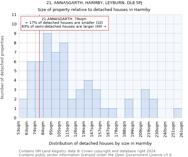 21, ANNASGARTH, HARMBY, LEYBURN, DL8 5PJ: Size of property relative to detached houses in Harmby