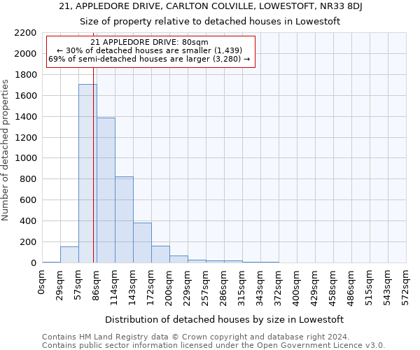 21, APPLEDORE DRIVE, CARLTON COLVILLE, LOWESTOFT, NR33 8DJ: Size of property relative to detached houses in Lowestoft