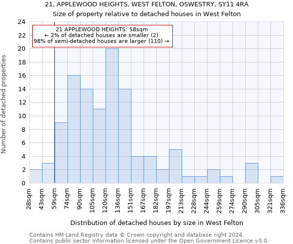 21, APPLEWOOD HEIGHTS, WEST FELTON, OSWESTRY, SY11 4RA: Size of property relative to detached houses in West Felton