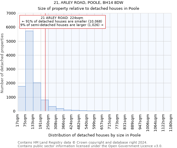 21, ARLEY ROAD, POOLE, BH14 8DW: Size of property relative to detached houses in Poole