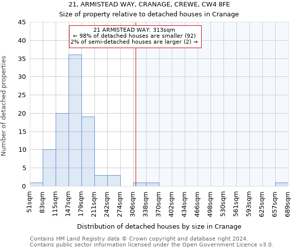 21, ARMISTEAD WAY, CRANAGE, CREWE, CW4 8FE: Size of property relative to detached houses in Cranage