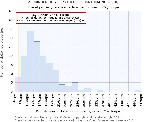 21, ARNHEM DRIVE, CAYTHORPE, GRANTHAM, NG32 3DQ: Size of property relative to detached houses in Caythorpe