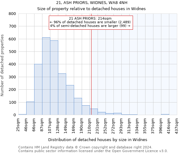 21, ASH PRIORS, WIDNES, WA8 4NH: Size of property relative to detached houses in Widnes