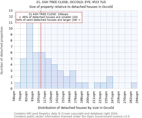 21, ASH TREE CLOSE, OCCOLD, EYE, IP23 7LD: Size of property relative to detached houses in Occold