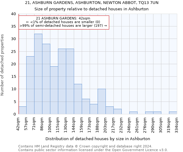 21, ASHBURN GARDENS, ASHBURTON, NEWTON ABBOT, TQ13 7UN: Size of property relative to detached houses in Ashburton