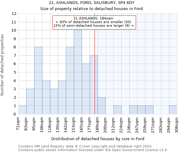 21, ASHLANDS, FORD, SALISBURY, SP4 6DY: Size of property relative to detached houses in Ford