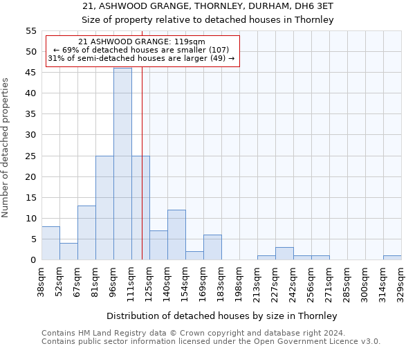 21, ASHWOOD GRANGE, THORNLEY, DURHAM, DH6 3ET: Size of property relative to detached houses in Thornley