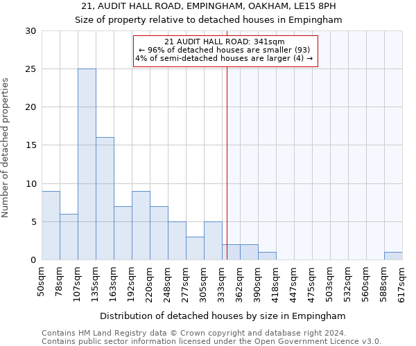 21, AUDIT HALL ROAD, EMPINGHAM, OAKHAM, LE15 8PH: Size of property relative to detached houses in Empingham