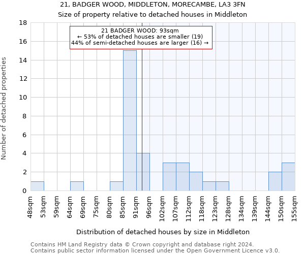 21, BADGER WOOD, MIDDLETON, MORECAMBE, LA3 3FN: Size of property relative to detached houses in Middleton