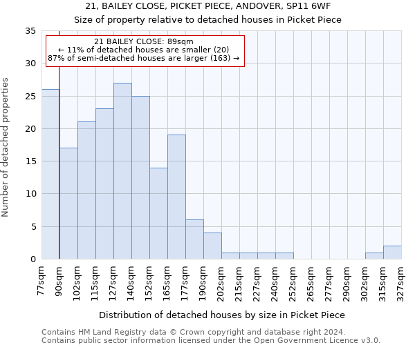 21, BAILEY CLOSE, PICKET PIECE, ANDOVER, SP11 6WF: Size of property relative to detached houses in Picket Piece