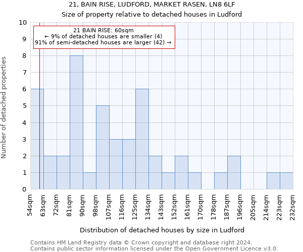 21, BAIN RISE, LUDFORD, MARKET RASEN, LN8 6LF: Size of property relative to detached houses in Ludford