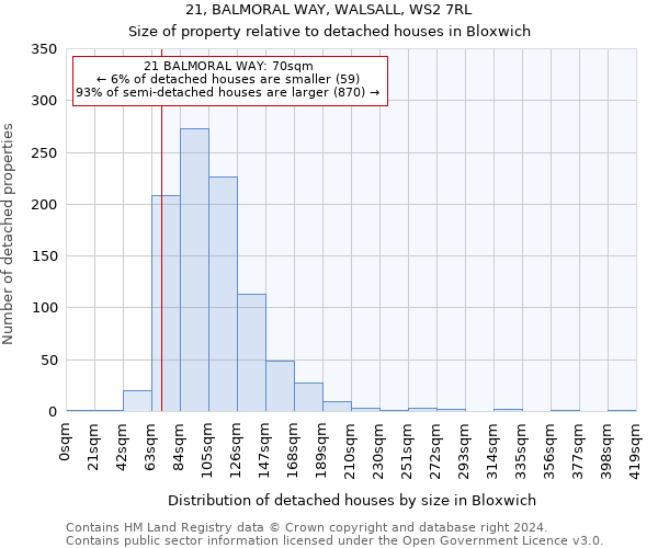 21, BALMORAL WAY, WALSALL, WS2 7RL: Size of property relative to detached houses in Bloxwich