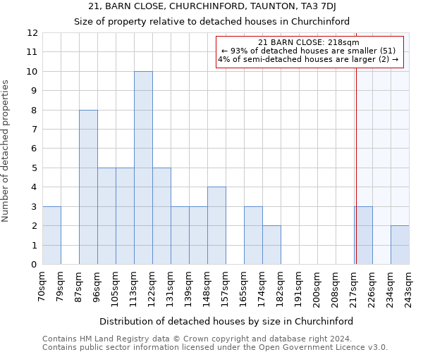 21, BARN CLOSE, CHURCHINFORD, TAUNTON, TA3 7DJ: Size of property relative to detached houses in Churchinford