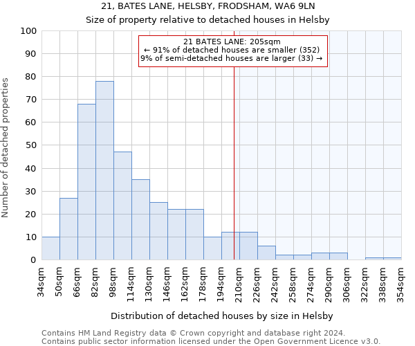 21, BATES LANE, HELSBY, FRODSHAM, WA6 9LN: Size of property relative to detached houses in Helsby