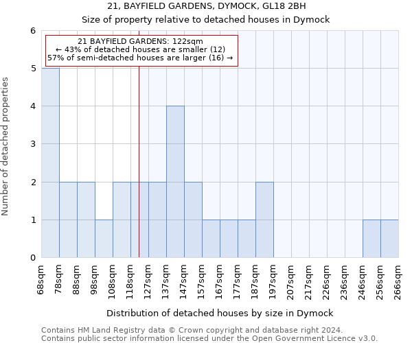 21, BAYFIELD GARDENS, DYMOCK, GL18 2BH: Size of property relative to detached houses in Dymock