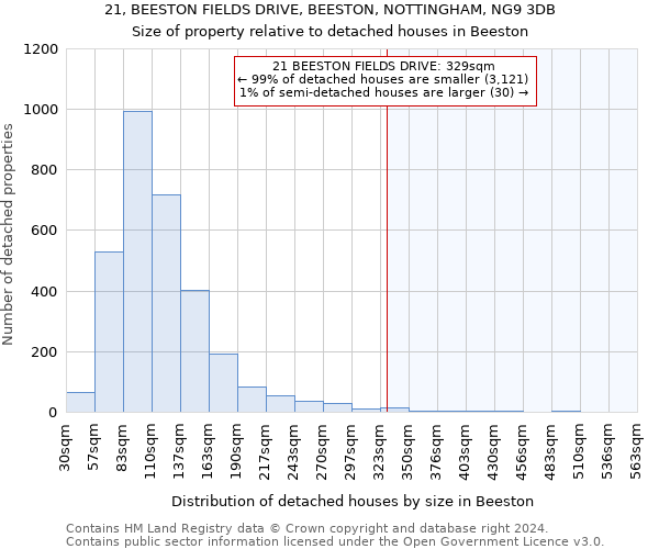 21, BEESTON FIELDS DRIVE, BEESTON, NOTTINGHAM, NG9 3DB: Size of property relative to detached houses in Beeston