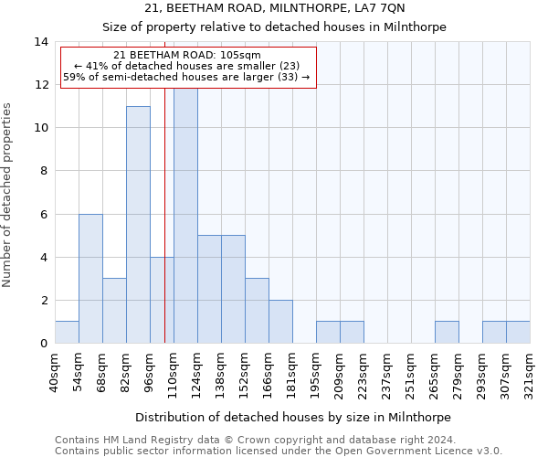 21, BEETHAM ROAD, MILNTHORPE, LA7 7QN: Size of property relative to detached houses in Milnthorpe