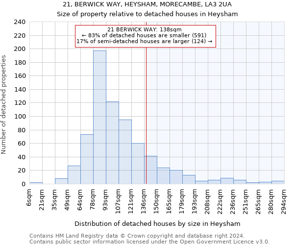 21, BERWICK WAY, HEYSHAM, MORECAMBE, LA3 2UA: Size of property relative to detached houses in Heysham