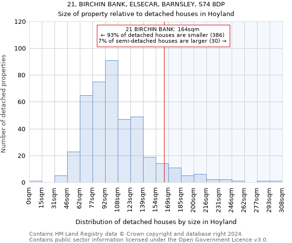 21, BIRCHIN BANK, ELSECAR, BARNSLEY, S74 8DP: Size of property relative to detached houses in Hoyland