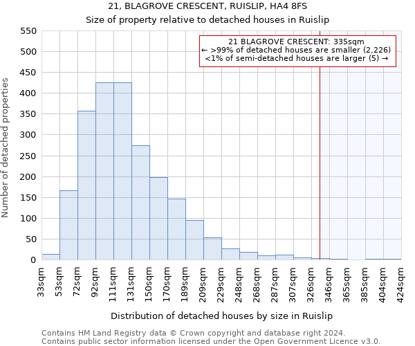 21, BLAGROVE CRESCENT, RUISLIP, HA4 8FS: Size of property relative to detached houses in Ruislip