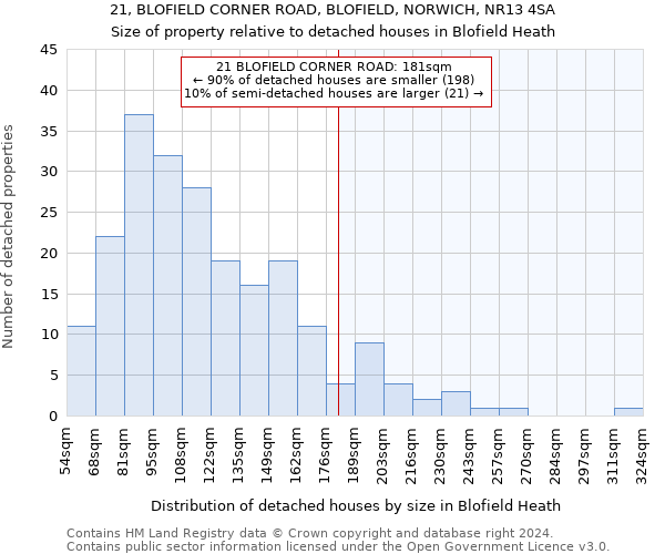 21, BLOFIELD CORNER ROAD, BLOFIELD, NORWICH, NR13 4SA: Size of property relative to detached houses in Blofield Heath