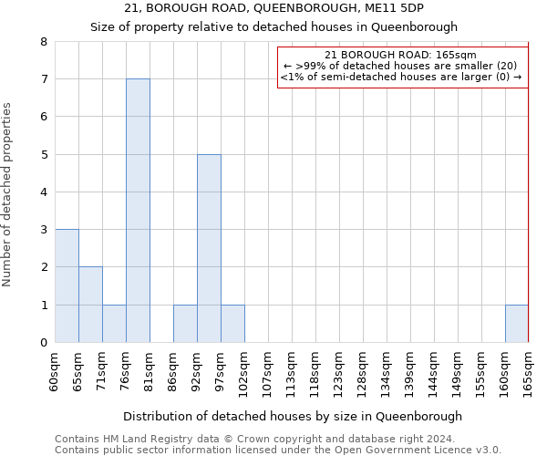 21, BOROUGH ROAD, QUEENBOROUGH, ME11 5DP: Size of property relative to detached houses in Queenborough