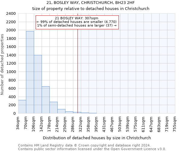 21, BOSLEY WAY, CHRISTCHURCH, BH23 2HF: Size of property relative to detached houses in Christchurch