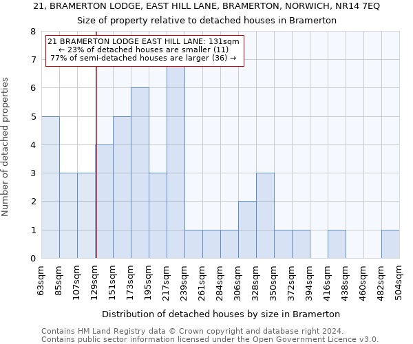 21, BRAMERTON LODGE, EAST HILL LANE, BRAMERTON, NORWICH, NR14 7EQ: Size of property relative to detached houses in Bramerton