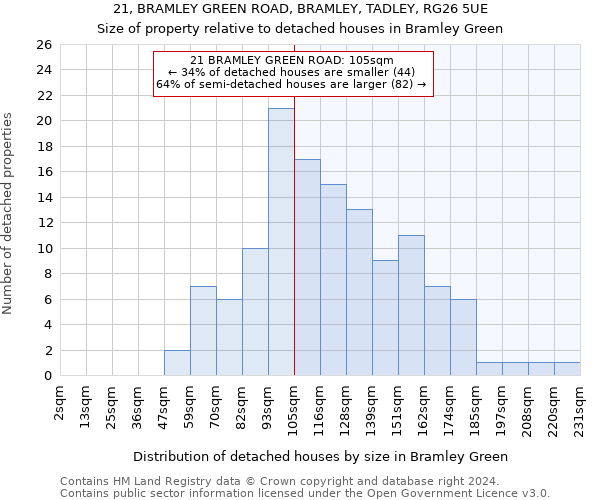 21, BRAMLEY GREEN ROAD, BRAMLEY, TADLEY, RG26 5UE: Size of property relative to detached houses in Bramley Green