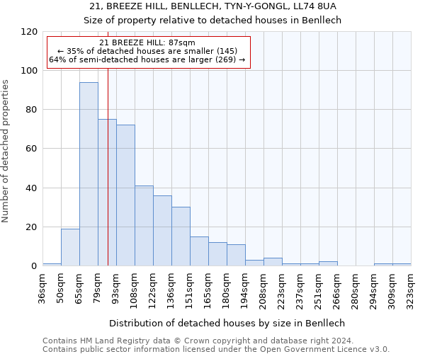 21, BREEZE HILL, BENLLECH, TYN-Y-GONGL, LL74 8UA: Size of property relative to detached houses in Benllech