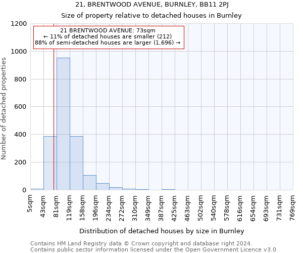 21, BRENTWOOD AVENUE, BURNLEY, BB11 2PJ: Size of property relative to detached houses in Burnley