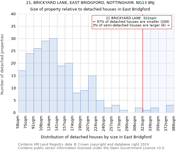 21, BRICKYARD LANE, EAST BRIDGFORD, NOTTINGHAM, NG13 8NJ: Size of property relative to detached houses in East Bridgford