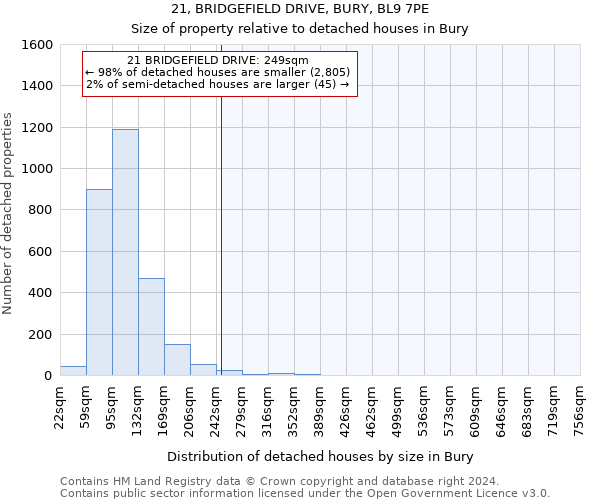 21, BRIDGEFIELD DRIVE, BURY, BL9 7PE: Size of property relative to detached houses in Bury