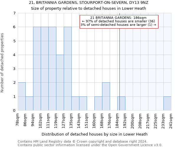 21, BRITANNIA GARDENS, STOURPORT-ON-SEVERN, DY13 9NZ: Size of property relative to detached houses in Lower Heath